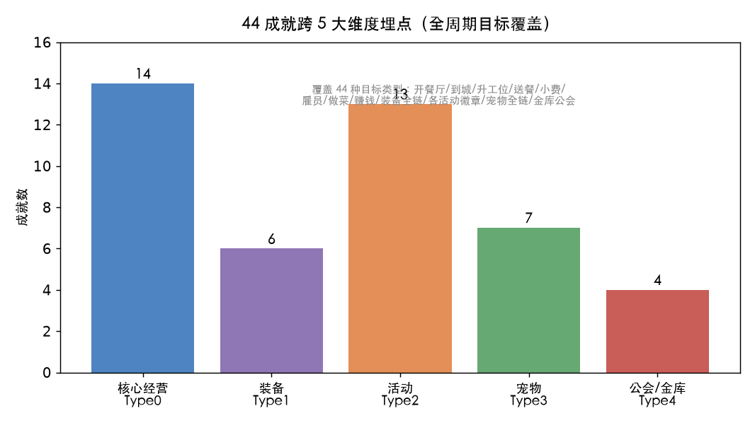 成就维度分布