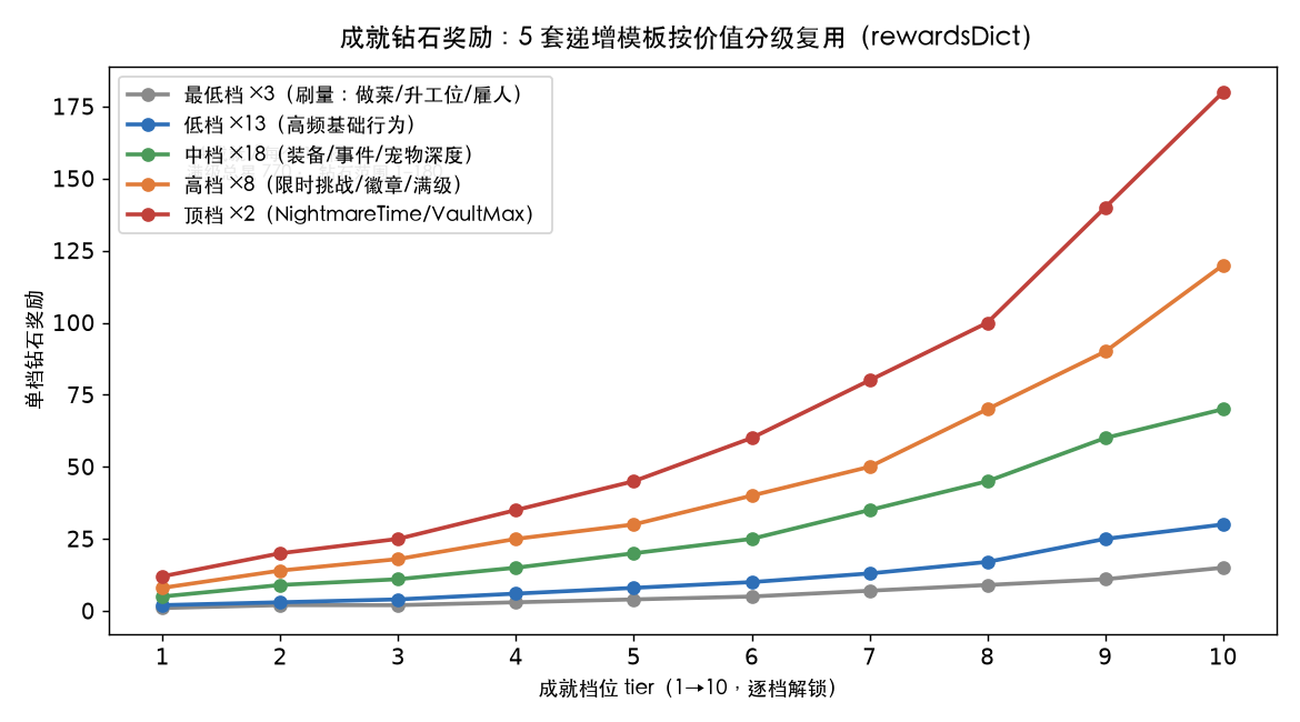 成就钻石奖励分布