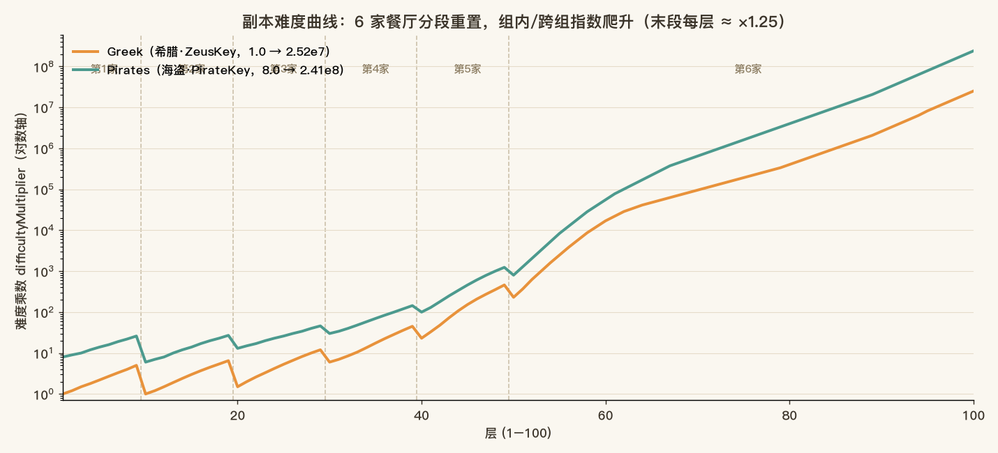 副本难度 100 层曲线