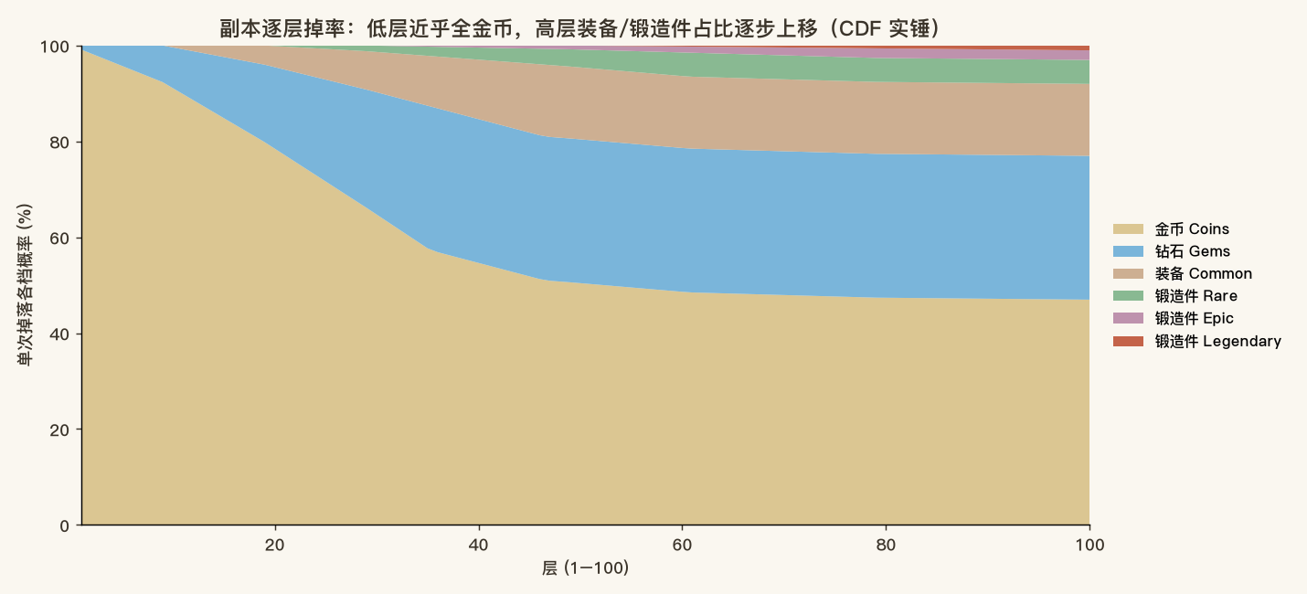 副本逐层掉率分布