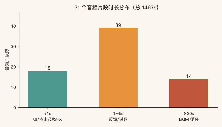 音频时长分布