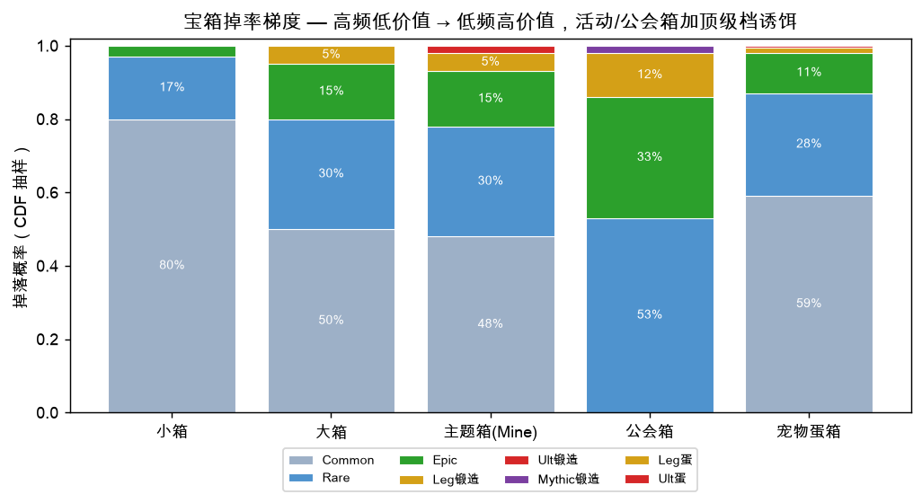 5 类宝箱稀有度堆叠分布