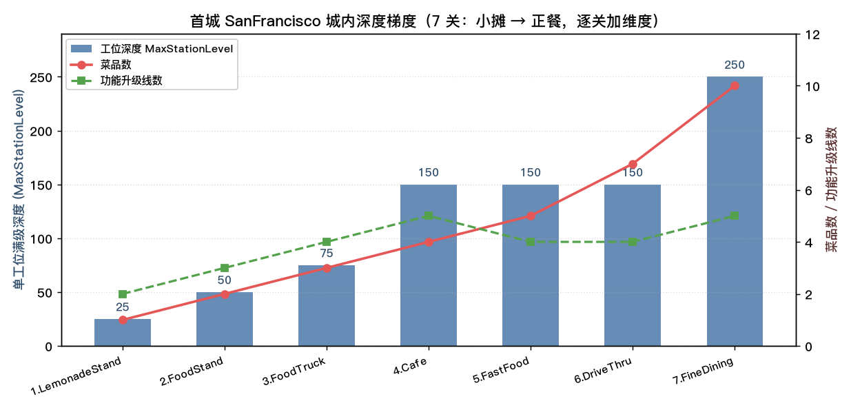 首城城内深度梯度:工位满级 25→250、菜品数 1→10、功能线逐关补齐
