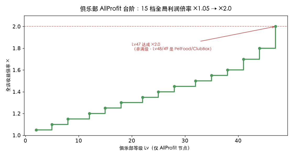 俱乐部 AllProfit 台阶