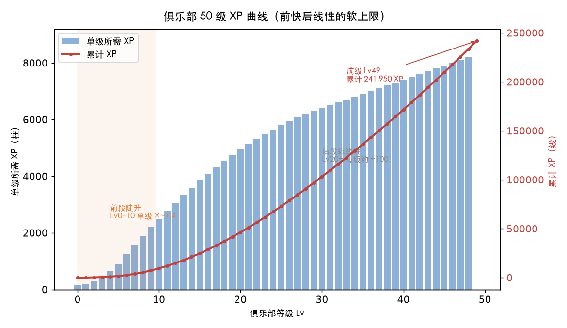 俱乐部 50 级 XP 曲线