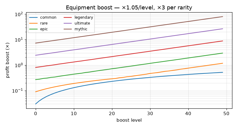 装备 6 稀有度 boost 对数曲线