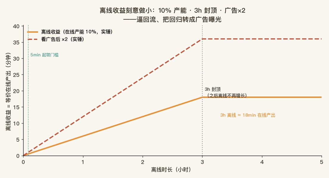 离线收益占比