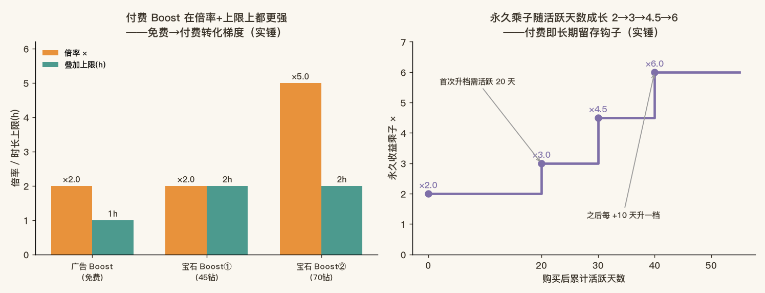 变现转化梯度