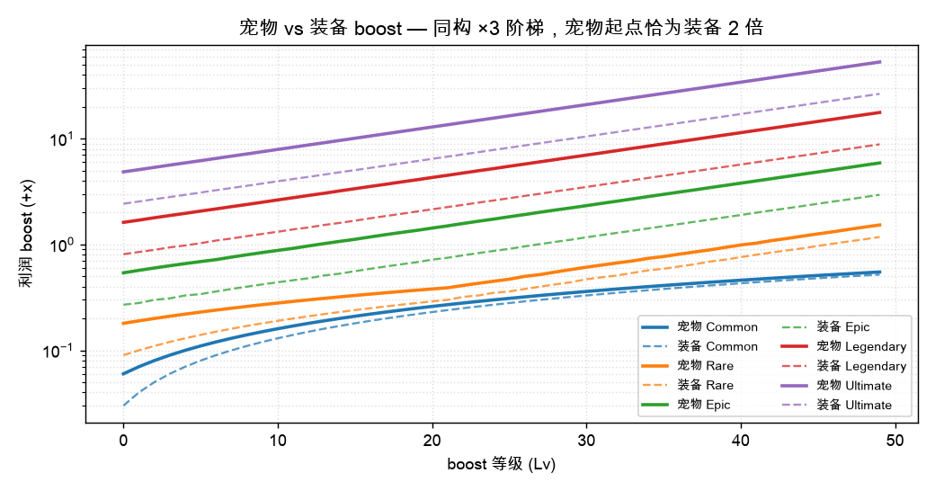 宠物 vs 装备 boost 对照