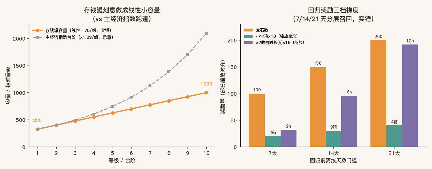 存钱罐线性 vs 主经济指数 + 回归梯度