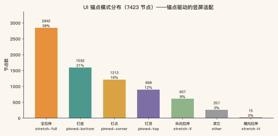 UI 锚点模式分布