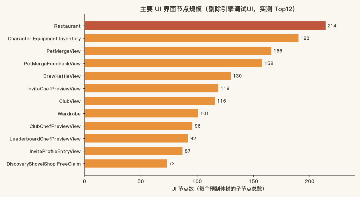 主要 UI 界面节点规模